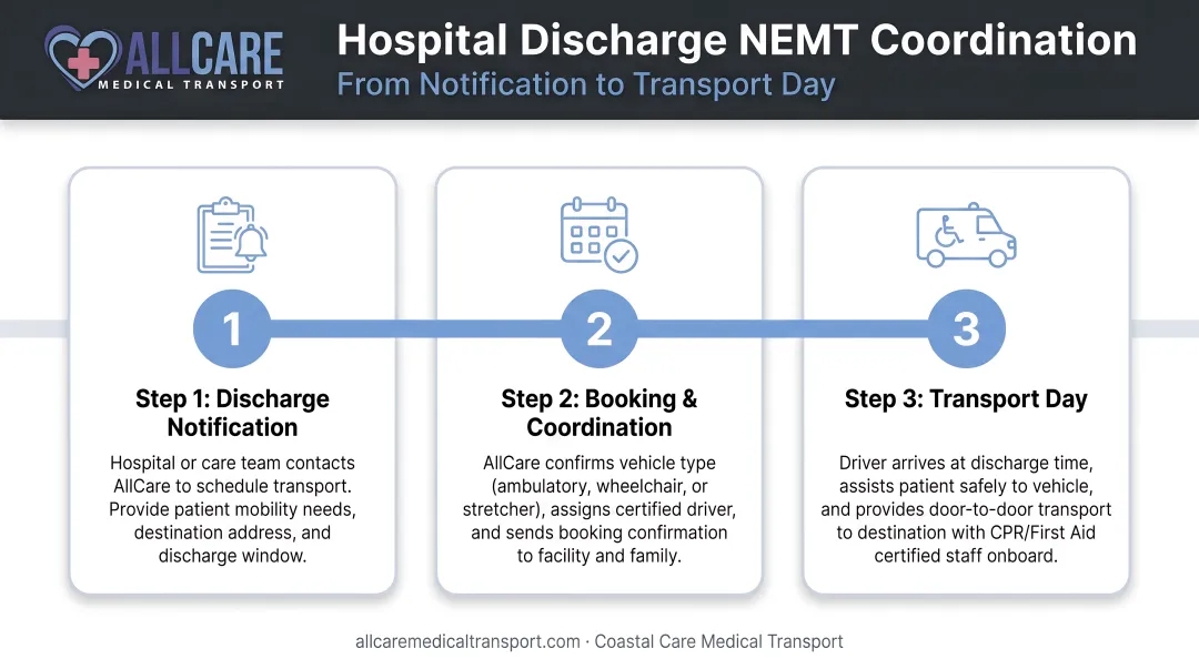 Hospital discharge NEMT coordination 3-step timeline from notification to transport day