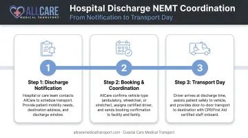 Hospital discharge NEMT coordination 3-step timeline from notification to transport day