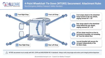 4-point wheelchair tie-down WTORS securement system attachment rules diagram