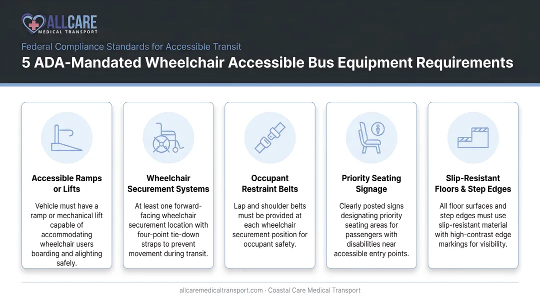 Five ADA-mandated wheelchair accessible bus equipment requirements infographic