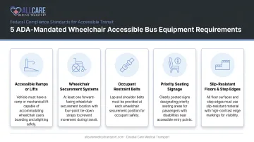 Five ADA-mandated wheelchair accessible bus equipment requirements infographic