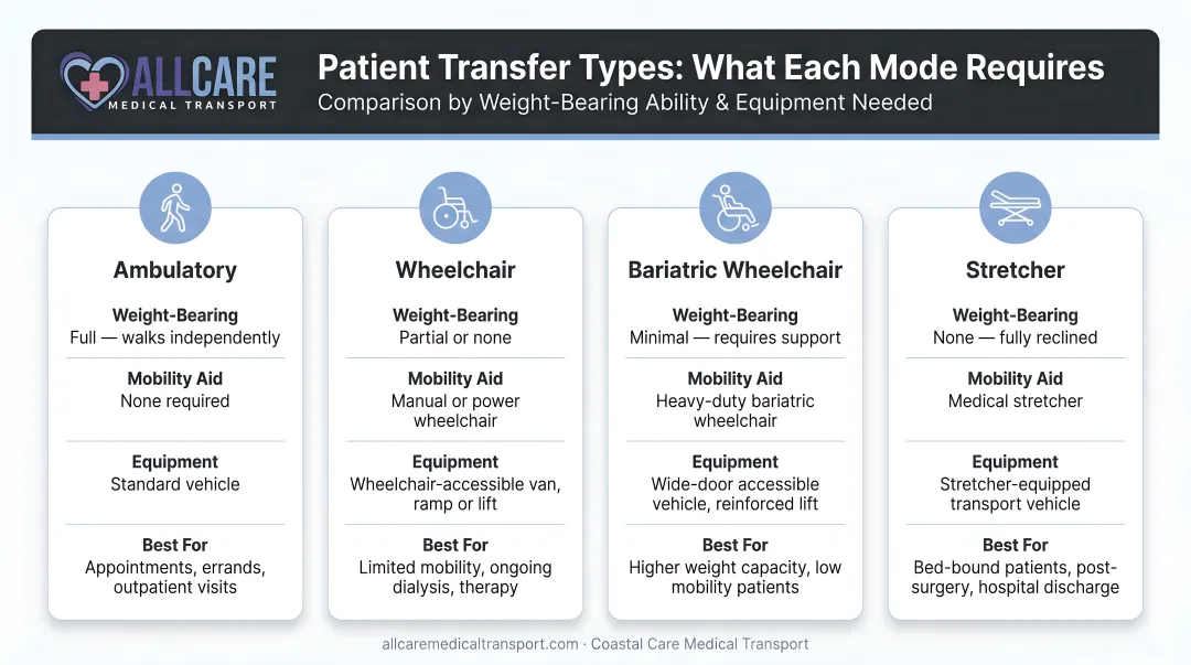 Four patient transfer types comparison chart by weight-bearing ability and equipment needed
