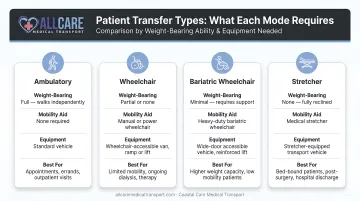 Four patient transfer types comparison chart by weight-bearing ability and equipment needed
