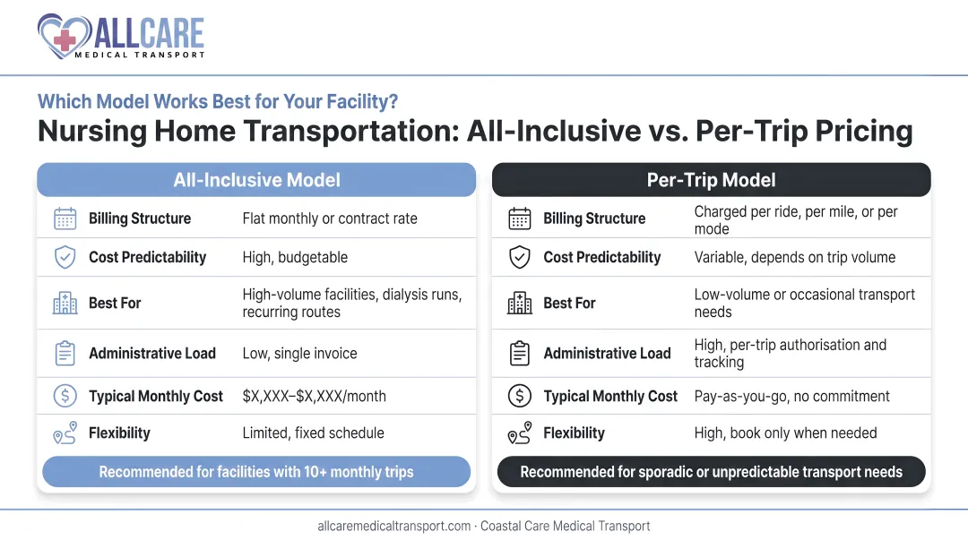 Nursing home transportation pricing models all-inclusive versus per-trip cost comparison