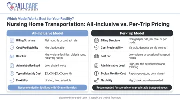 Nursing home transportation pricing models all-inclusive versus per-trip cost comparison