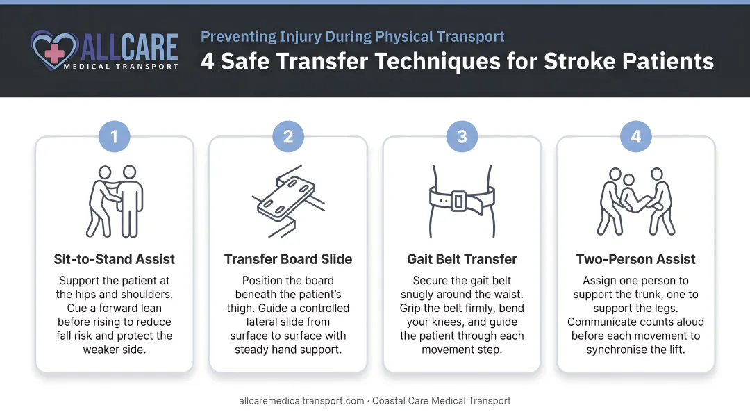 Four safe stroke patient physical transfer techniques to prevent injury infographic