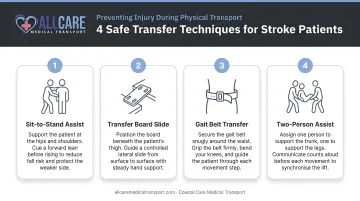 Four safe stroke patient physical transfer techniques to prevent injury infographic