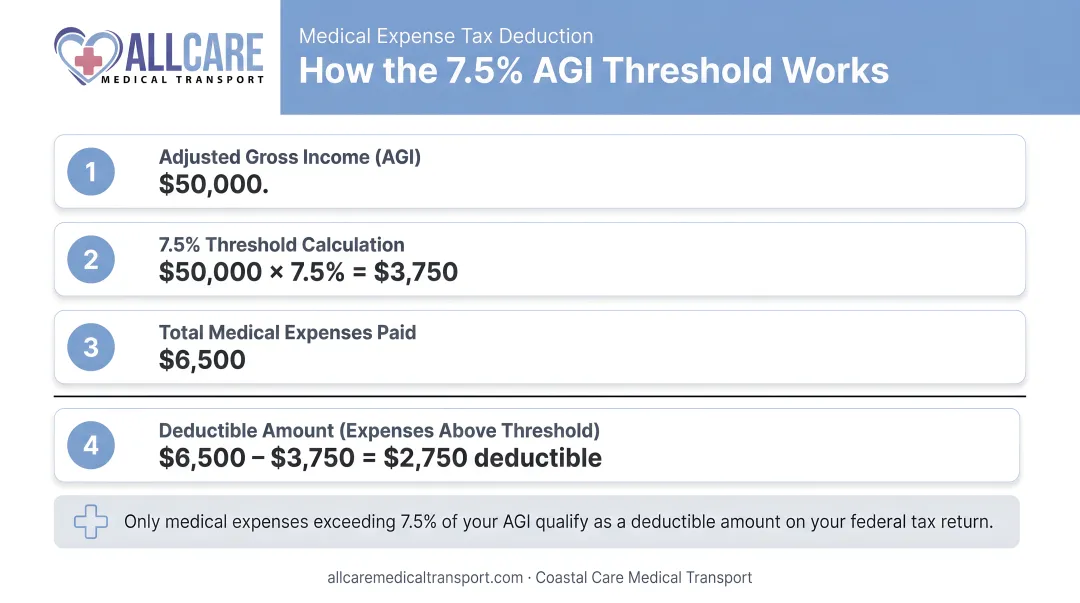 7.5 percent AGI threshold calculation example showing deductible medical expense amount