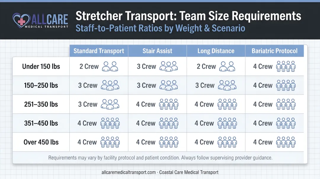 Stretcher transport team size requirements by patient weight and scenario comparison chart