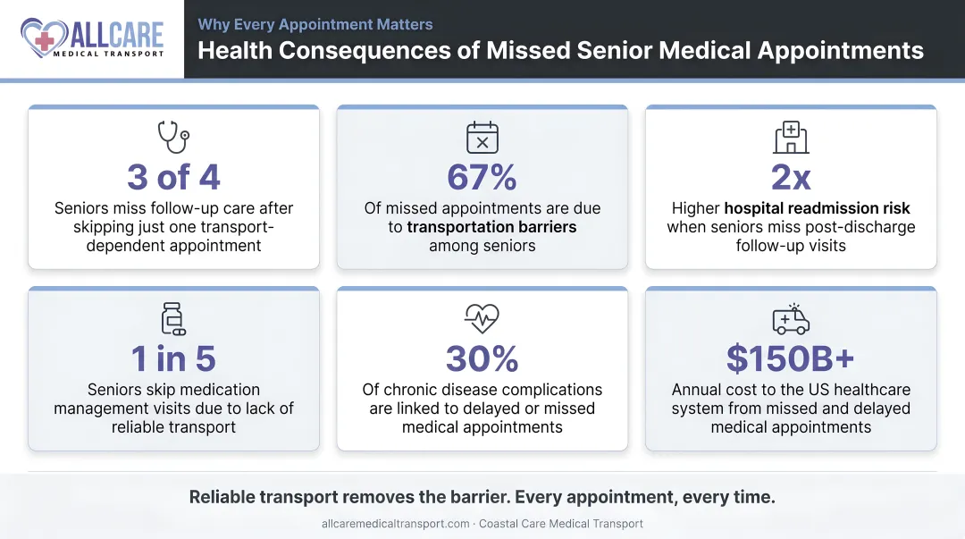 Health consequences of missed senior medical appointments statistics infographic