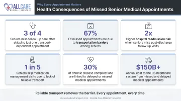 Health consequences of missed senior medical appointments statistics infographic
