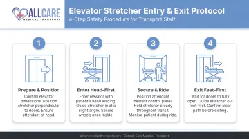 Elevator stretcher entry and exit four-step protocol procedure flow infographic