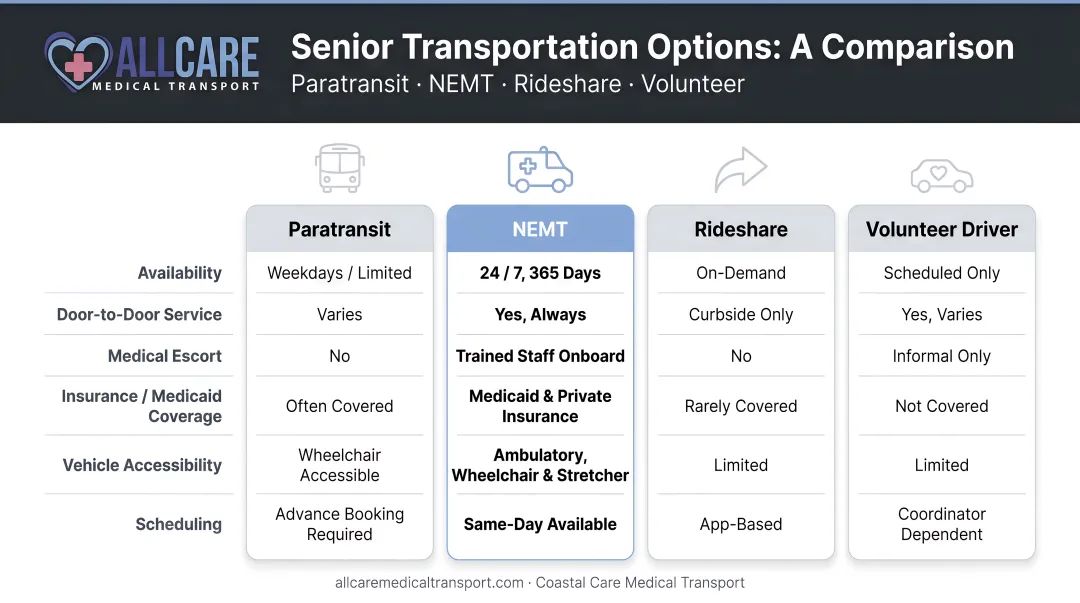 Four senior transportation options comparison chart paratransit NEMT rideshare volunteer