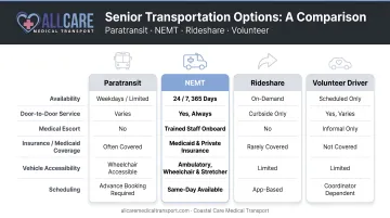 Four senior transportation options comparison chart paratransit NEMT rideshare volunteer