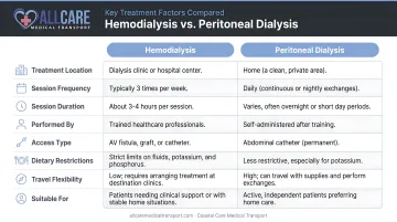 Hemodialysis versus peritoneal dialysis side-by-side comparison of key treatment factors