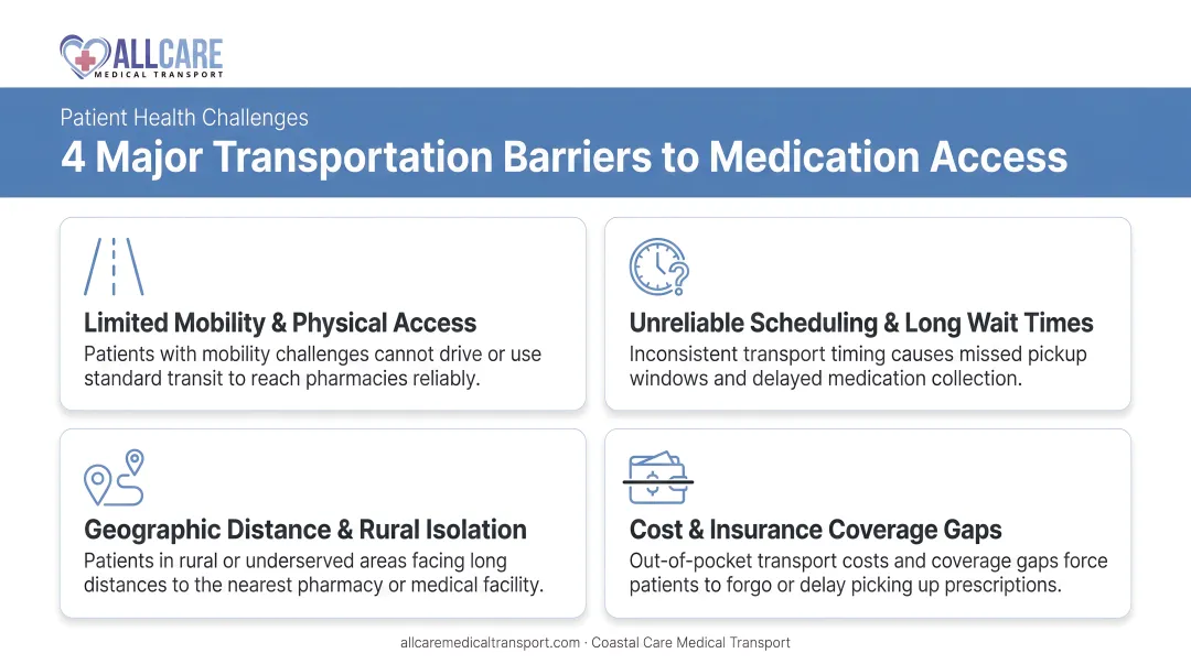 Four major transportation barriers to medication access infographic overview