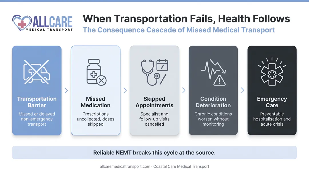 Transportation barriers health consequences cascade from missed medication to emergency care