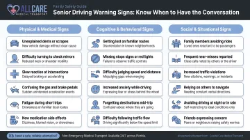 Senior driving warning signs checklist across three risk categories infographic