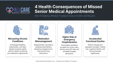 Four health consequences of missed senior medical appointments infographic