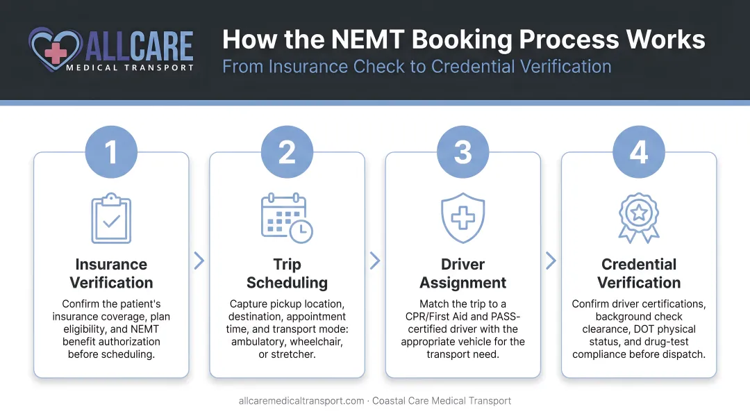Four-step NEMT booking process from insurance check to credential verification