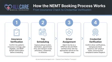 Four-step NEMT booking process from insurance check to credential verification