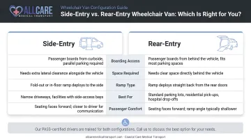 Side-entry versus rear-entry wheelchair van configuration comparison infographic