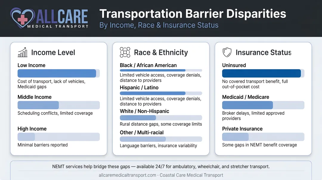 Transportation barrier disparities by income race and insurance status comparison chart