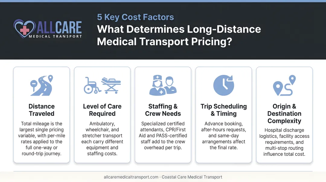 Five key cost factors that determine long-distance medical transport pricing breakdown