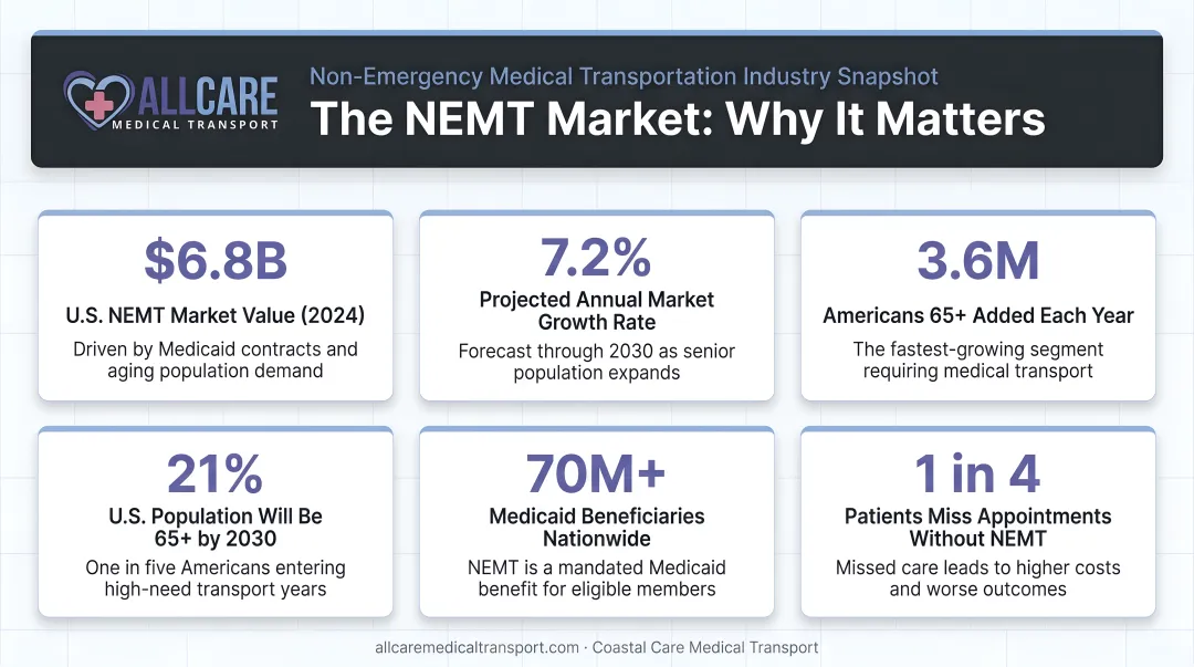 Senior NEMT market statistics infographic showing costs aging population and Medicaid coverage