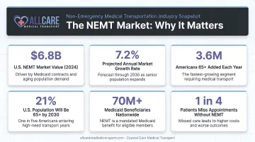 Senior NEMT market statistics infographic showing costs aging population and Medicaid coverage