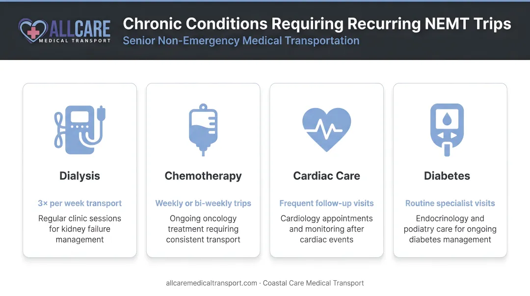 Four chronic conditions requiring recurring senior NEMT trips dialysis chemo cardiac diabetes