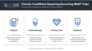Four chronic conditions requiring recurring senior NEMT trips dialysis chemo cardiac diabetes