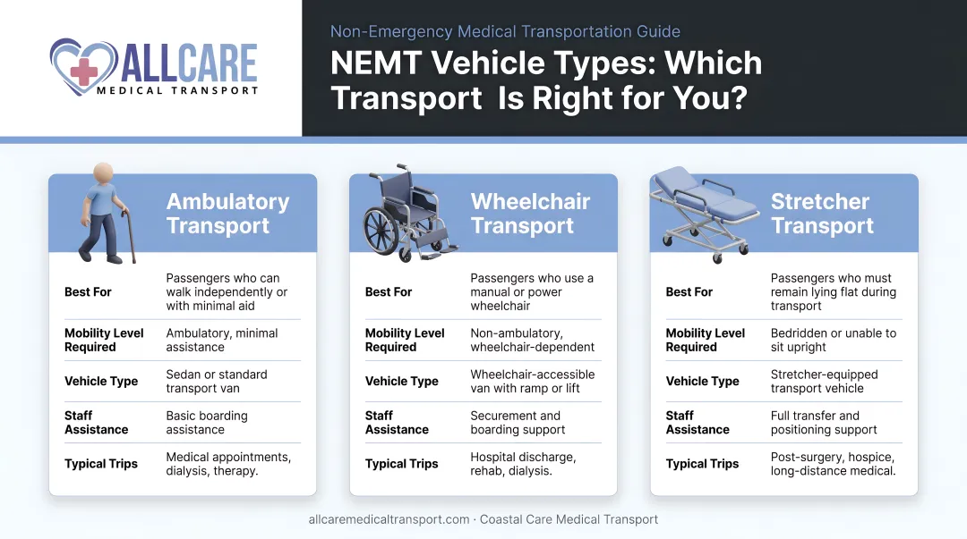 Three NEMT vehicle types comparison chart ambulatory wheelchair and stretcher transport