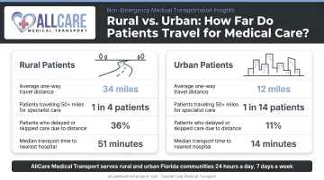 Rural versus urban medical travel distance statistics comparison infographic