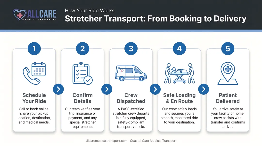 5-step stretcher transport process flow from booking to patient delivery
