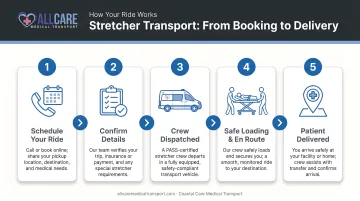 5-step stretcher transport process flow from booking to patient delivery