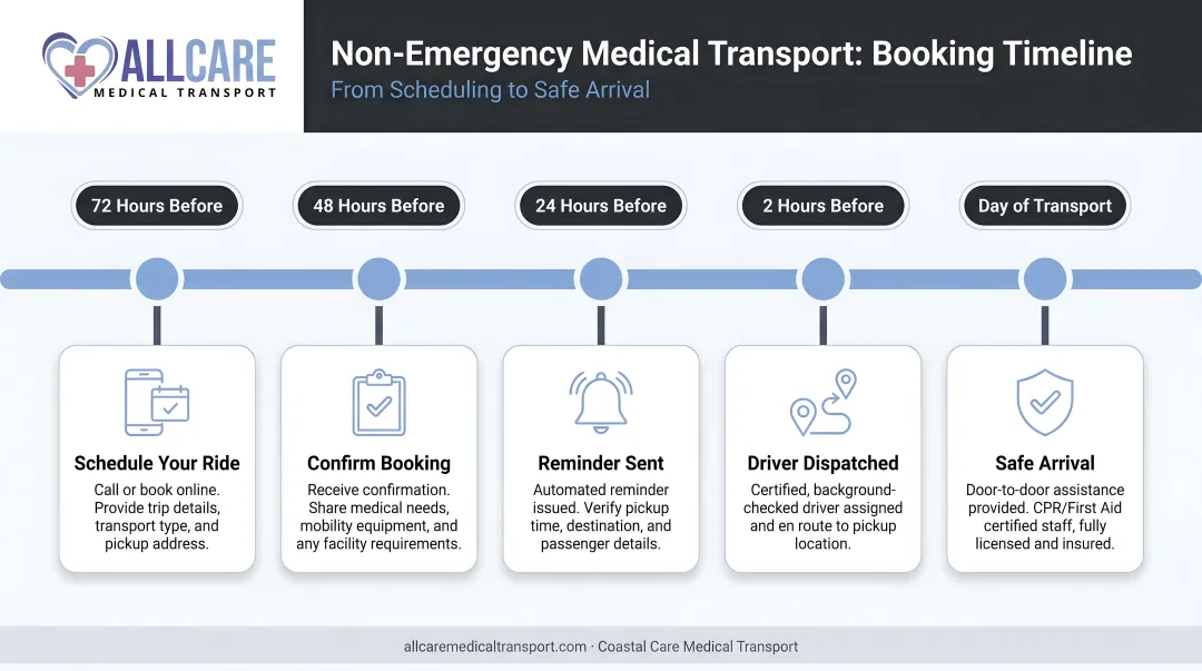 Non-emergency medical transport booking timeline from 72 hours to day of transport