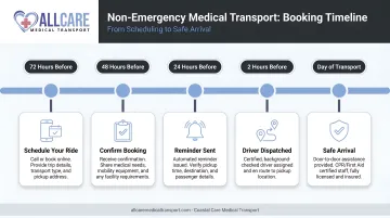 Non-emergency medical transport booking timeline from 72 hours to day of transport