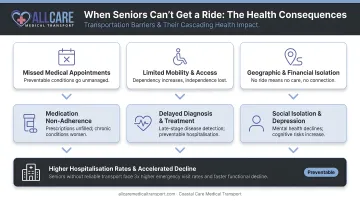 Transportation barriers health consequences cascade infographic for seniors