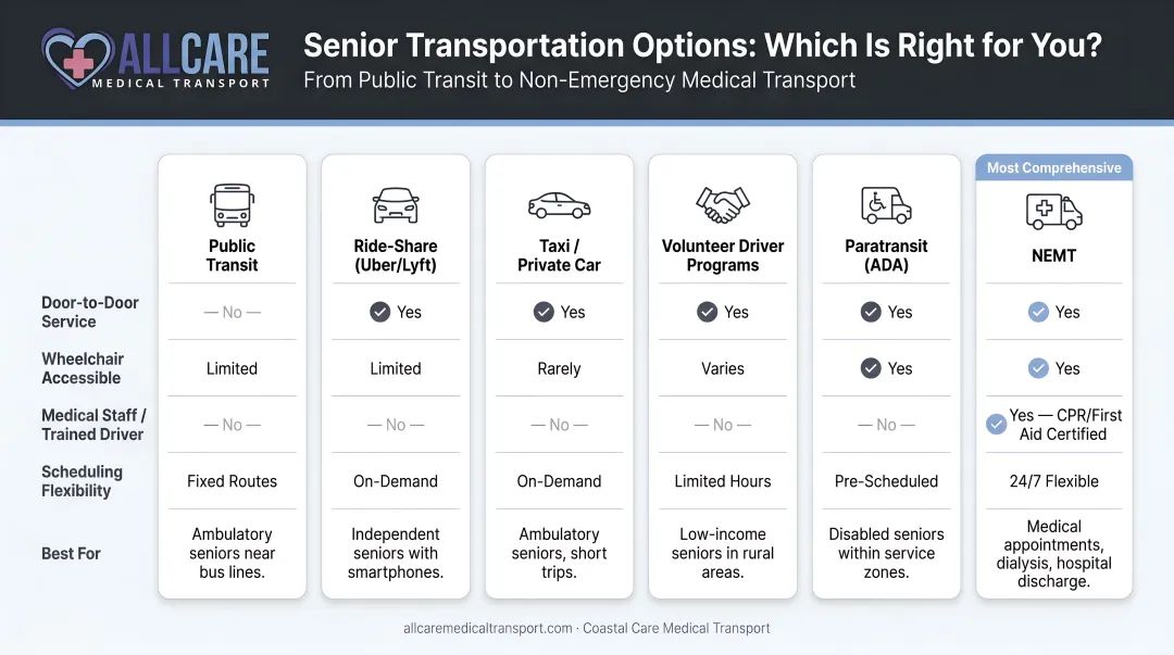 Six senior transportation options comparison chart from public transit to NEMT