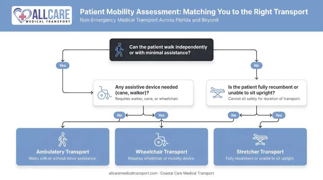Patient mobility assessment to NEMT transport type matching decision flow chart