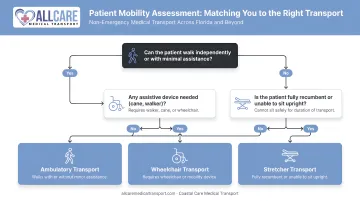 Patient mobility assessment to NEMT transport type matching decision flow chart