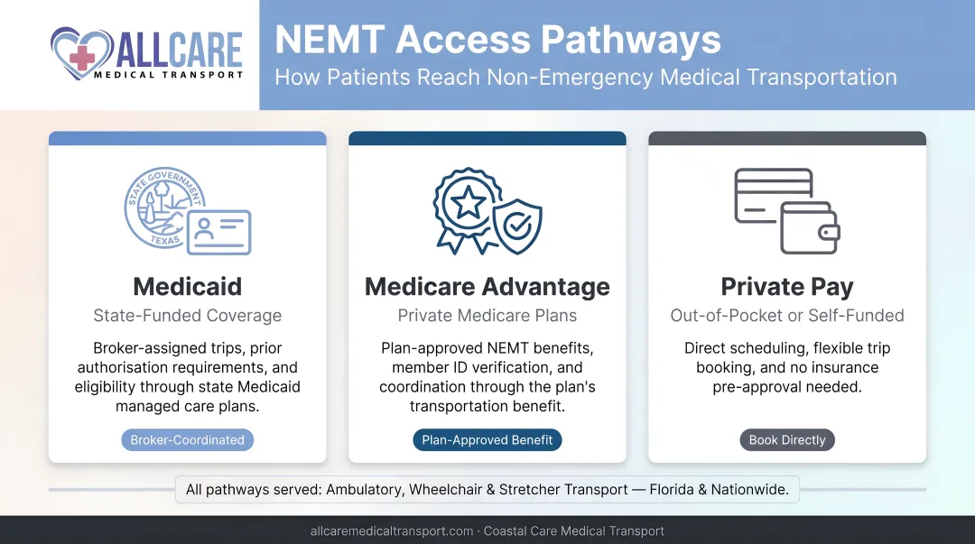 Three NEMT access pathways Medicaid Medicare Advantage and private pay
