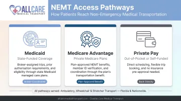 Three NEMT access pathways Medicaid Medicare Advantage and private pay