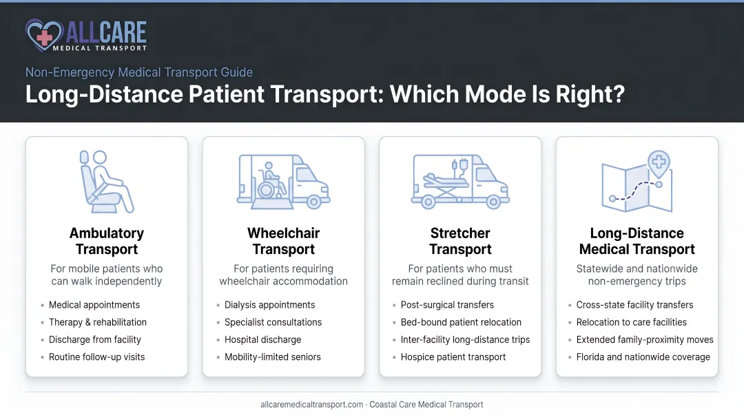 Four long-distance patient transport modes comparison infographic with use cases