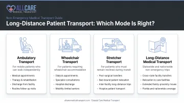 Four long-distance patient transport modes comparison infographic with use cases