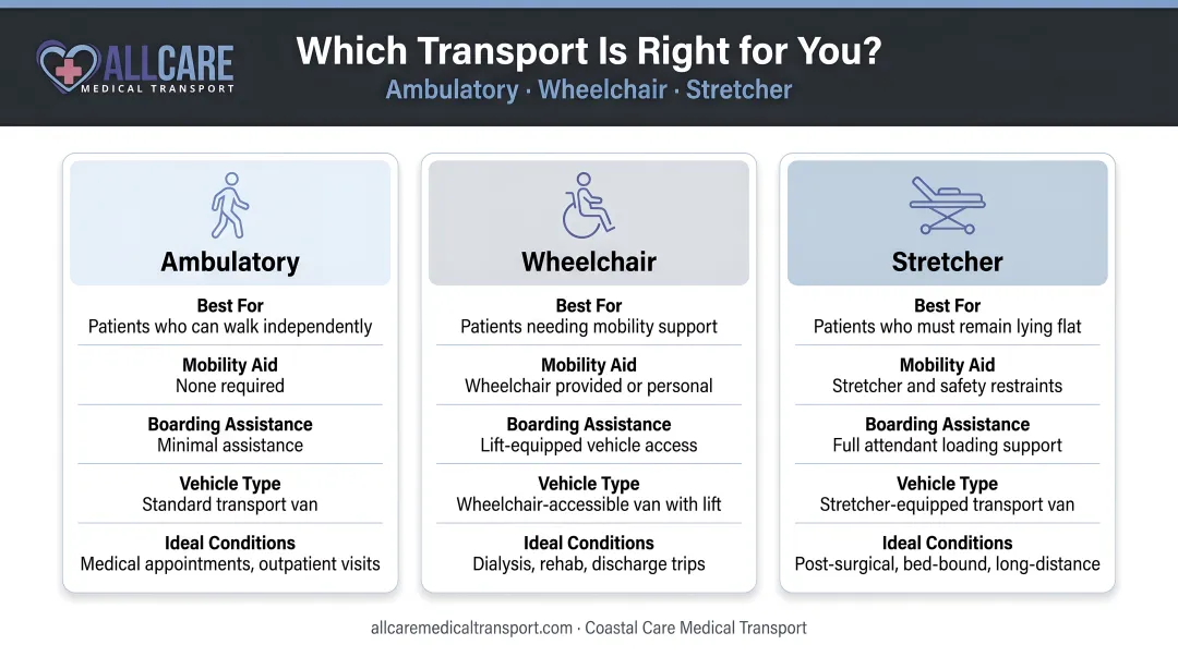 Three patient transport types ambulatory wheelchair and stretcher comparison infographic