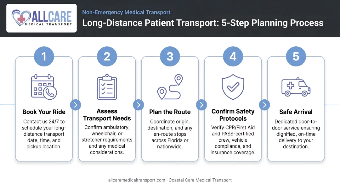 5-step long-distance patient transport planning process flow diagram