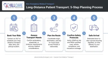 5-step long-distance patient transport planning process flow diagram