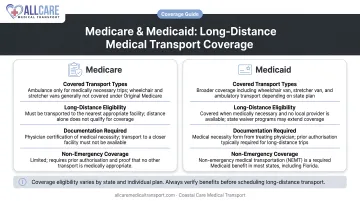 Medicare and Medicaid long-distance medical transport insurance coverage rules breakdown